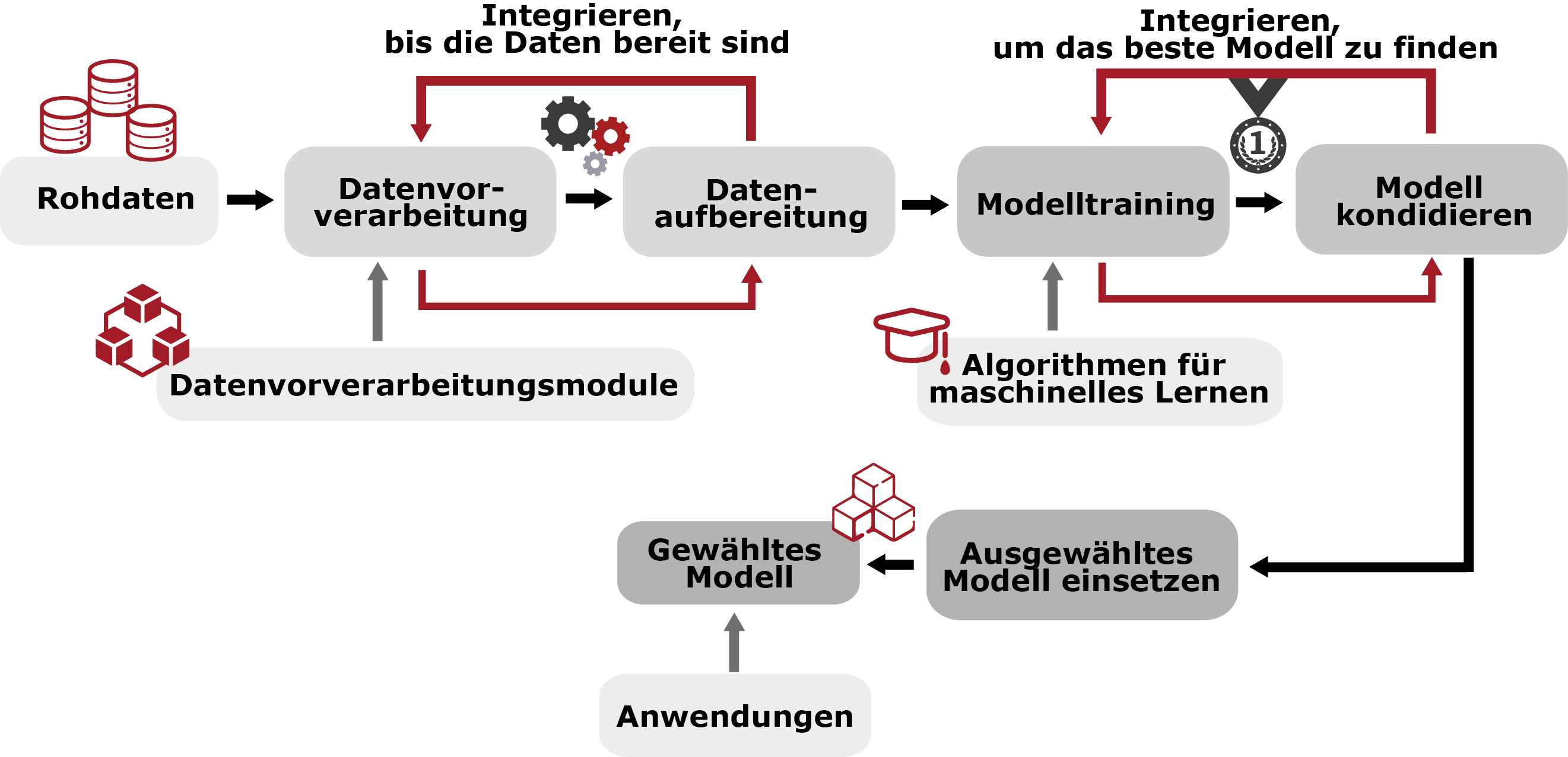 Prozess ML Modelle