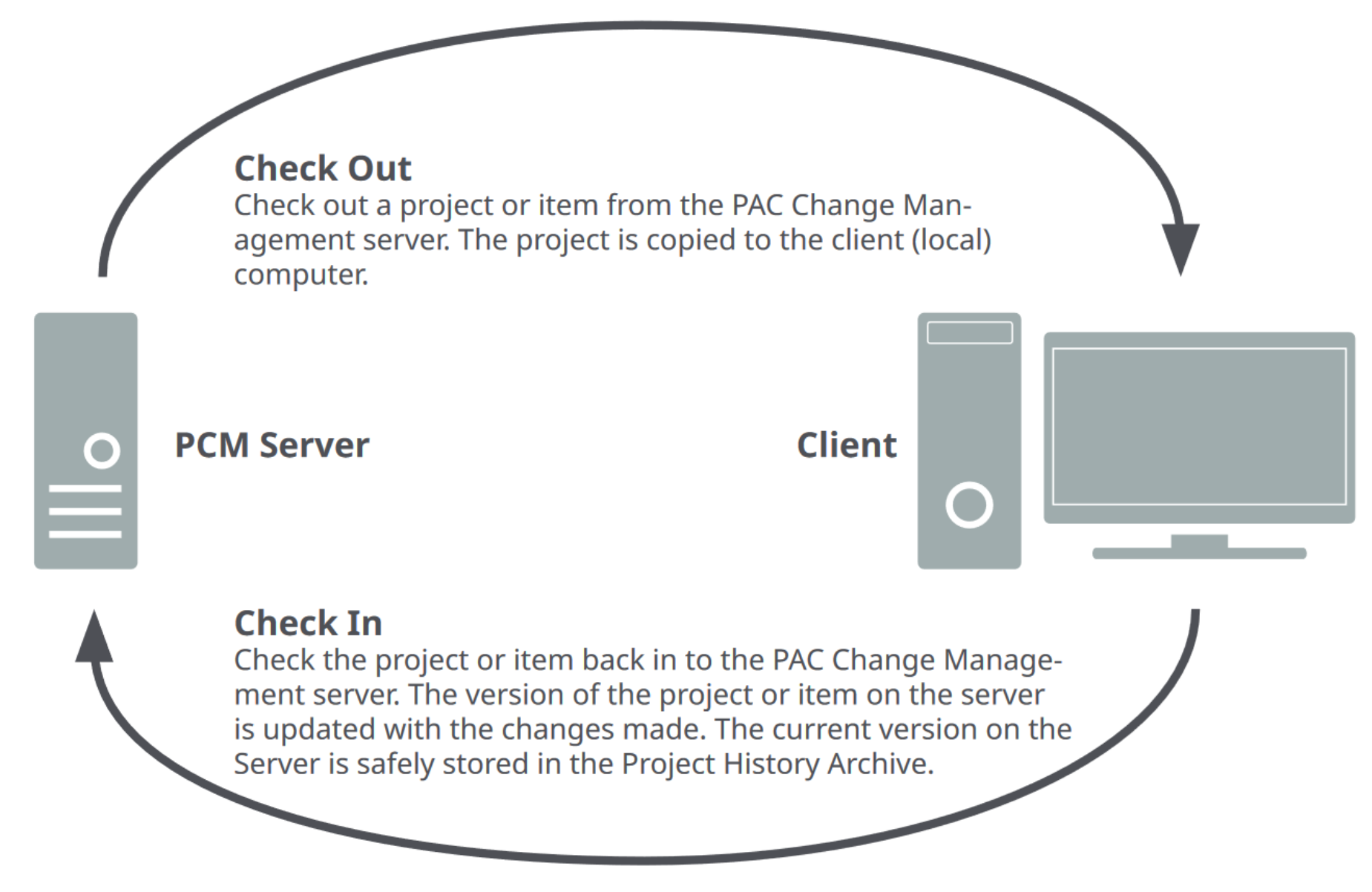 PAC Change Management