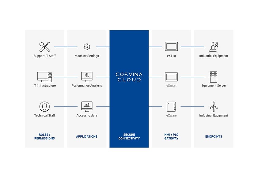 Corvina Cloud 1.0