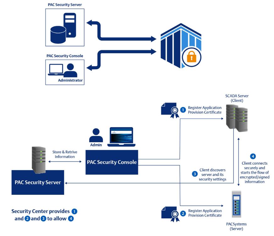 PAC Security Center