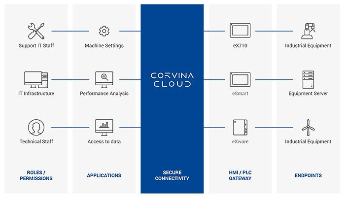 corvina cloud 1