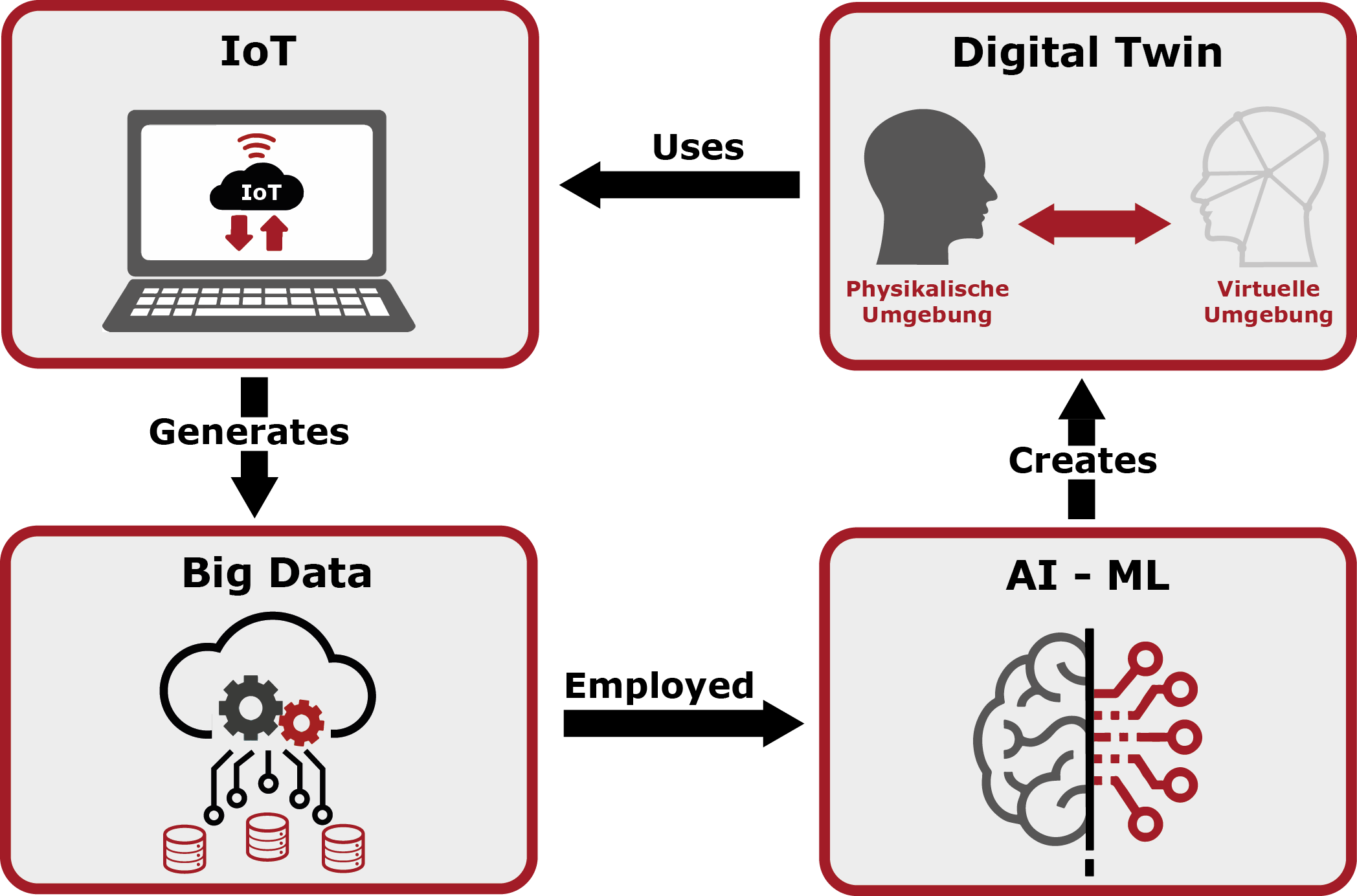 Zusammenhang IoT Daten AI