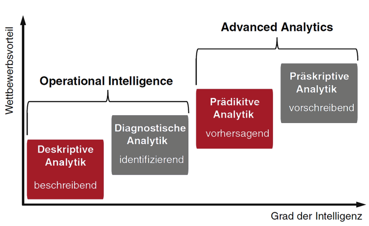 Stufen der Analytik