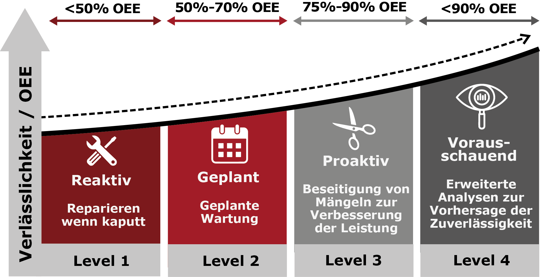 Wartungstypen OEE