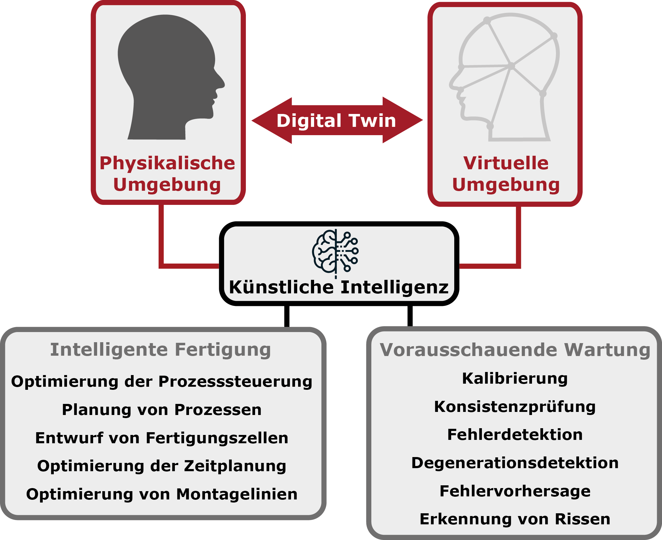 Digital Twin Smarte Produktion