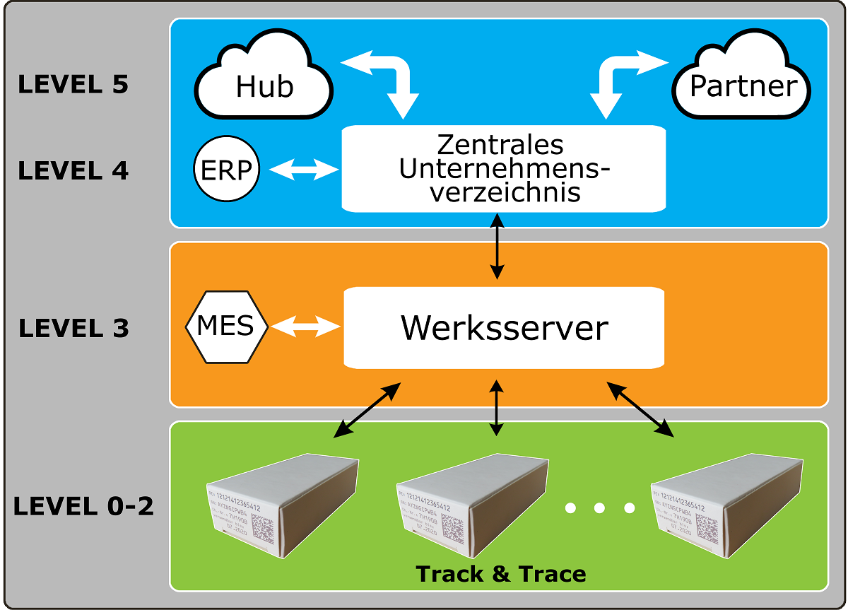 GenCODE Level Layer 2017