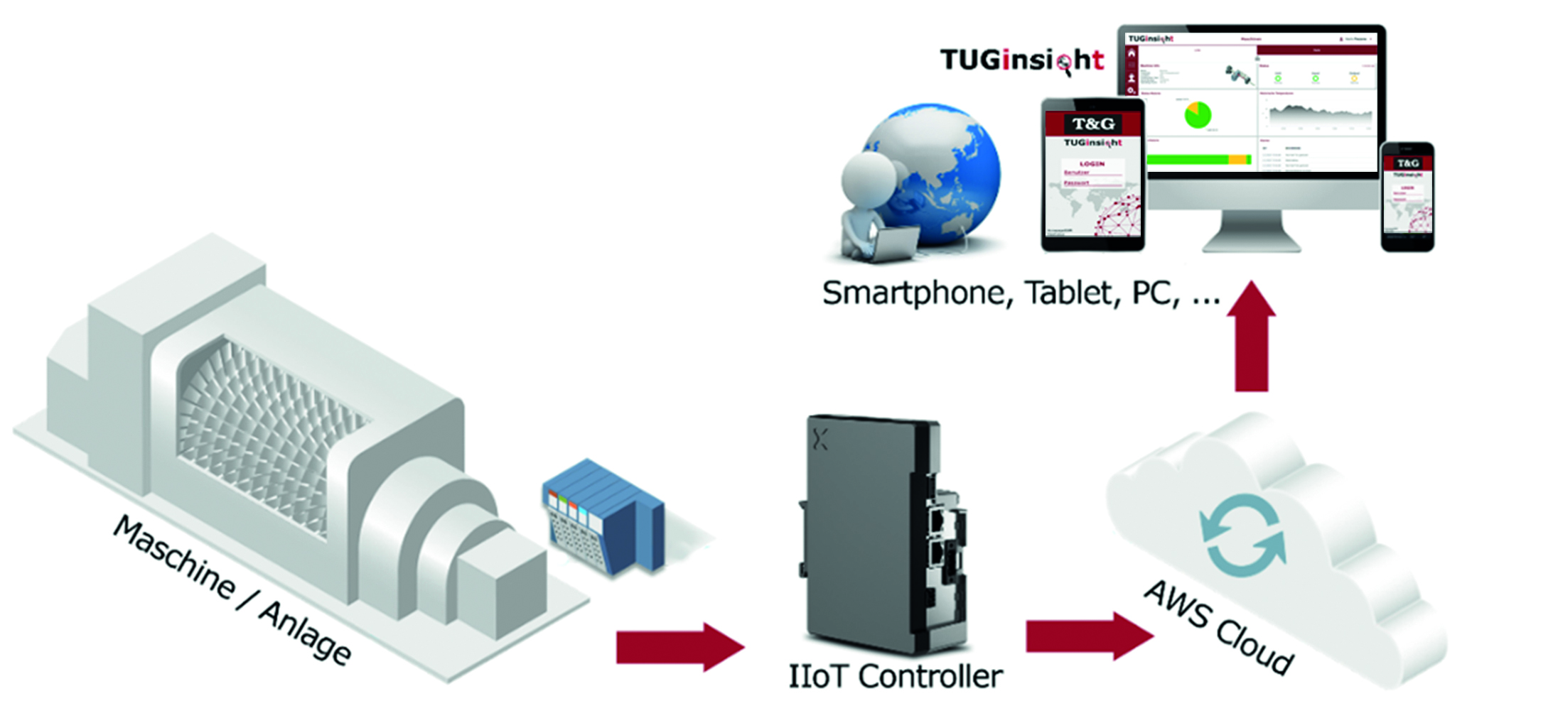 News IIoT Maschinen und Anlagenportal