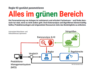 Vorschau Alles im grünen Bereich