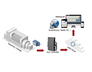 IIoT