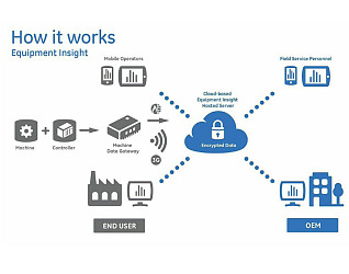 GE Equipment Insights